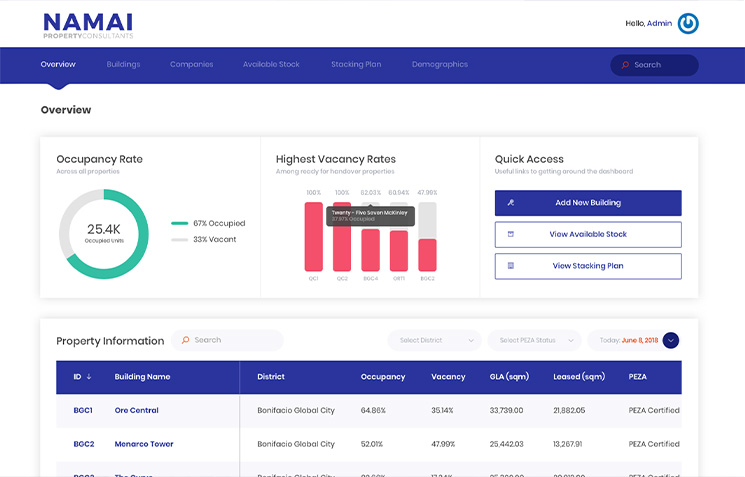 Real estate dashboard showing occupancy rates, highest vacancy rates, and quick access tools for managing building data